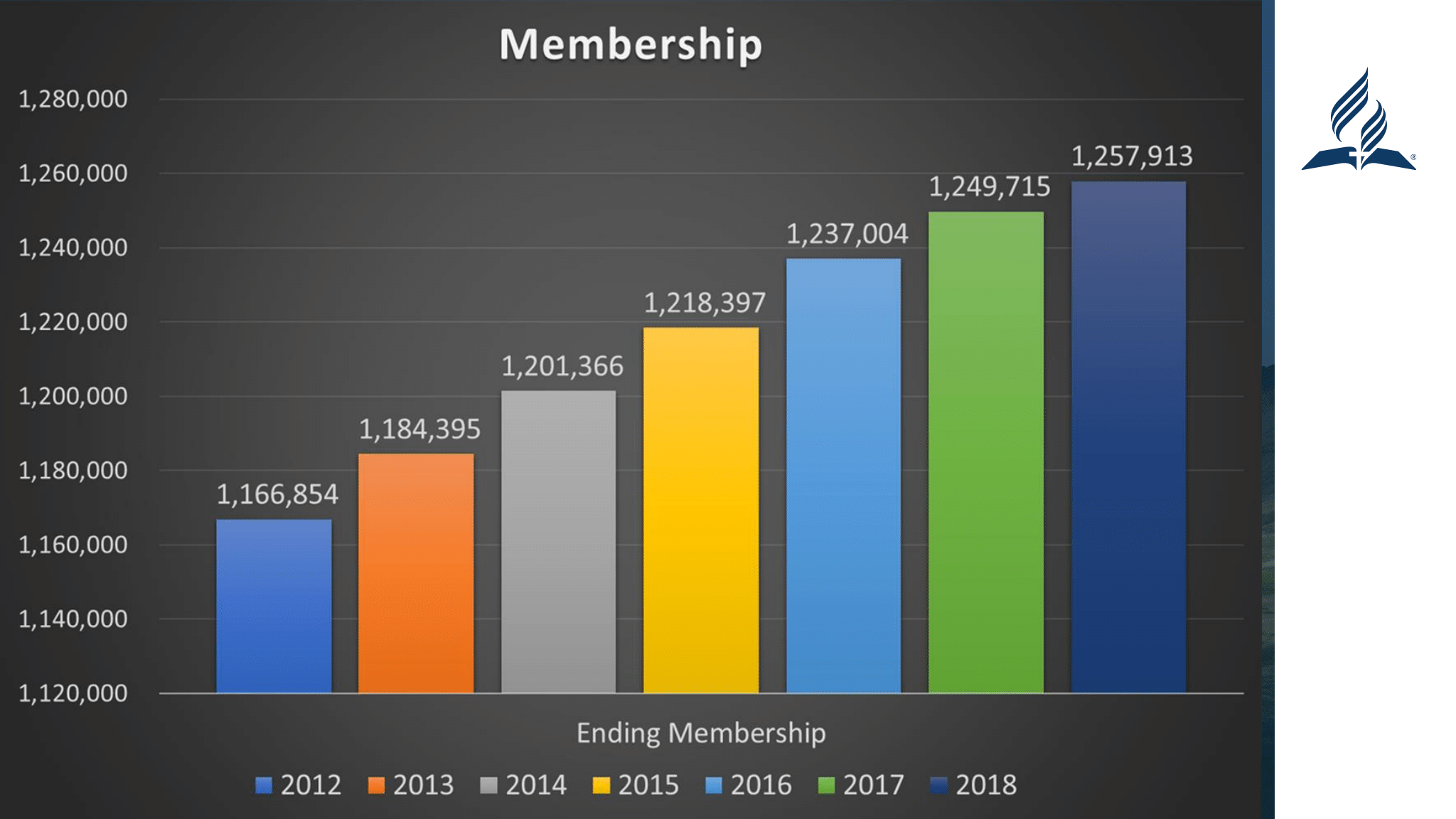 membership chart from YEM secretary report